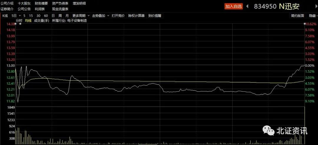 险守发行价，北交所迎来第163家公司！又一只新股启动申购，发行价明显高于发行底价